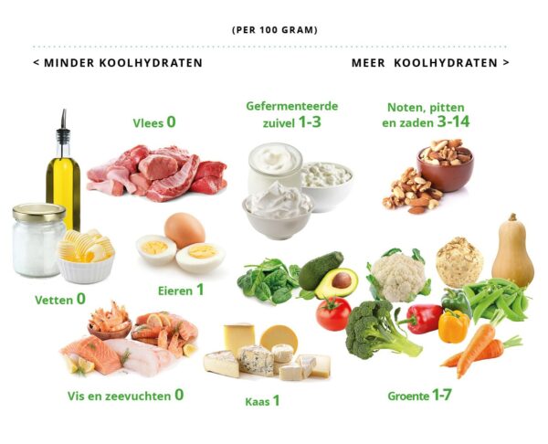 Koolhydraatarm Dieet De Handleiding Voor 2021 [weekmenu]